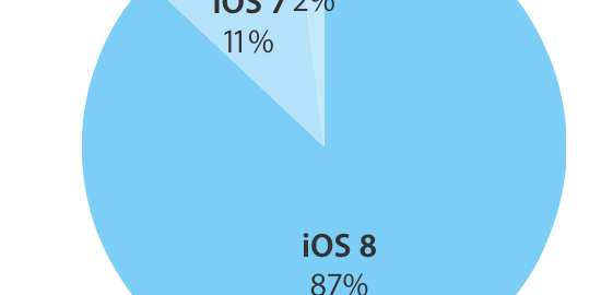 iOS 8 kullanım oranı %87