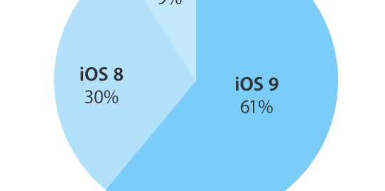 iOS 9’un kullanım oranı %61’e çıktı